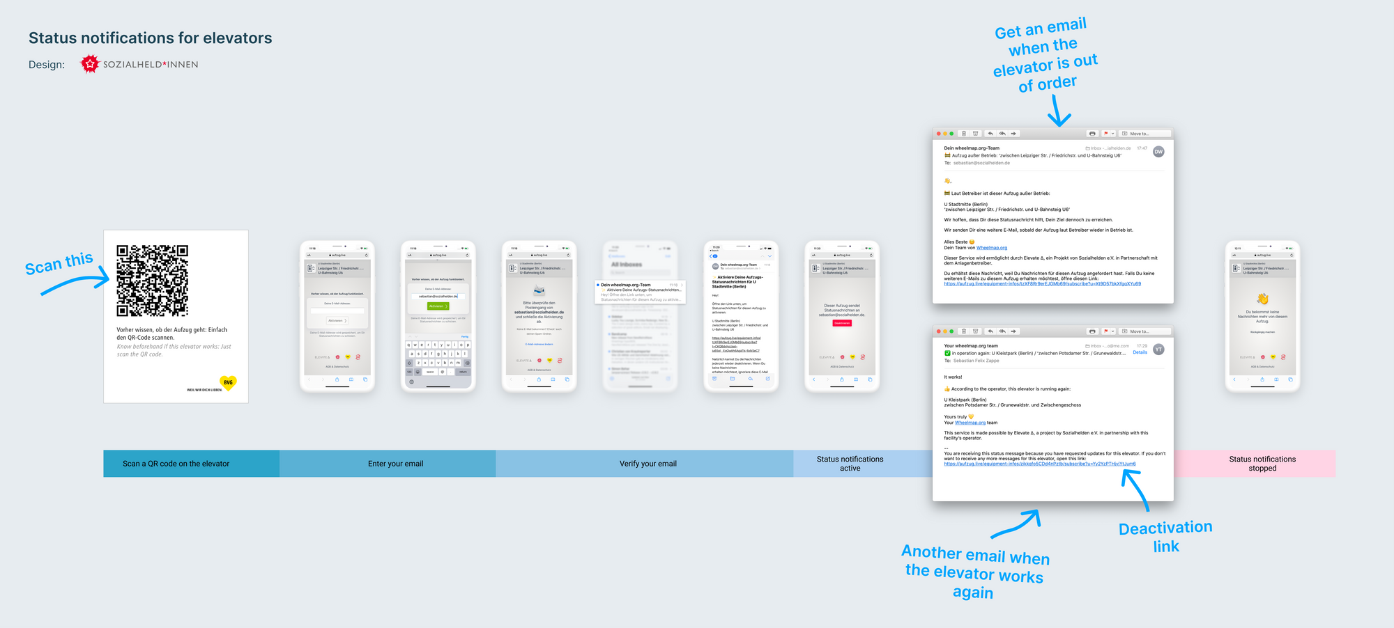 A user journey diagram showing the whole process: scanning a QR code, verifying your email address, , getting status notifications, and deactivating your subscription.